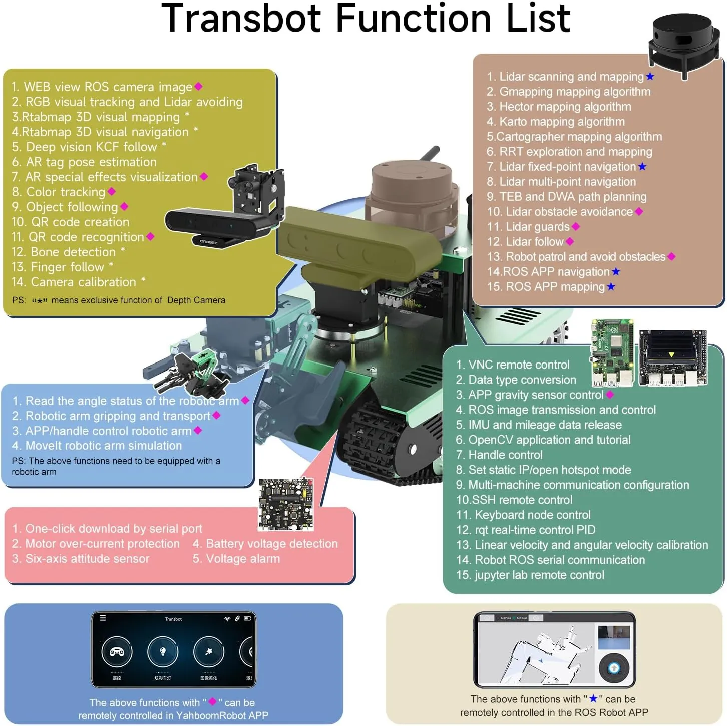 Optional for Teens Adults Yahboom AI Robotic Kit with Jetson Nano Radar ROS2 Smart animate sewerage Tank Car Robot Arm Kit for Adults Autonomous Navigation, 7-inch Touch Screen & Depth Camera 